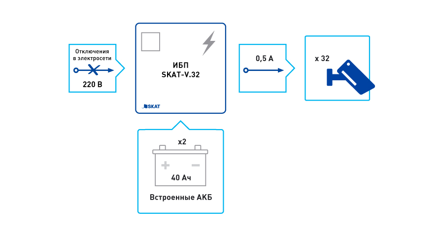 Источник бесперебойного питания SKAT-V.32. Изображение 1 Источник бесперебойного питания SKAT-V.32. Изображение 1